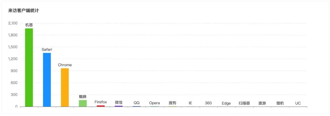 宝塔面板网站监控报表4.3.0总览全新上线 可观测性更全面