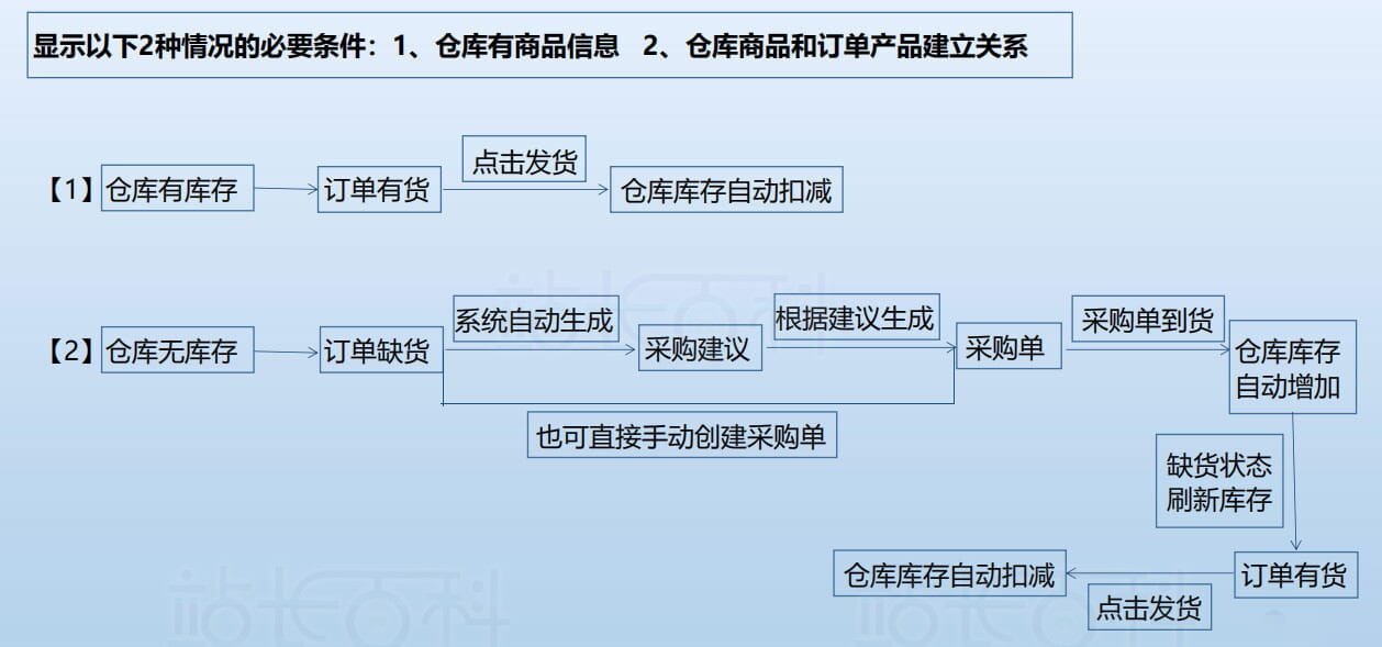店小秘ERP仓库功能