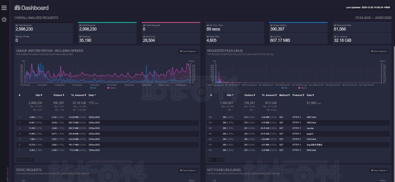 GoAccess日志分析工具安装配置教程