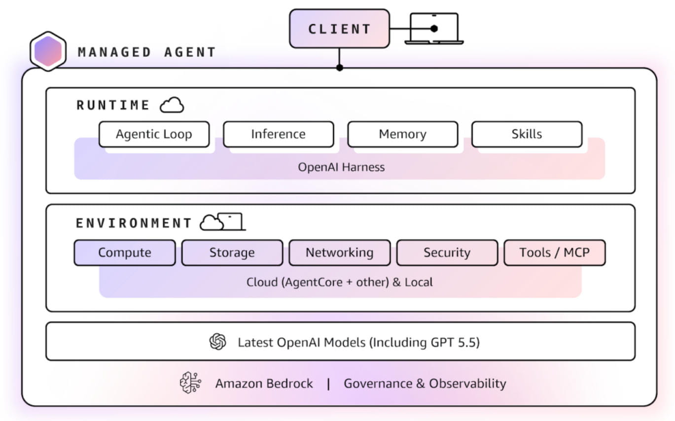 OpenAI最新大模型接入亚马逊云科技Amazon Bedrock