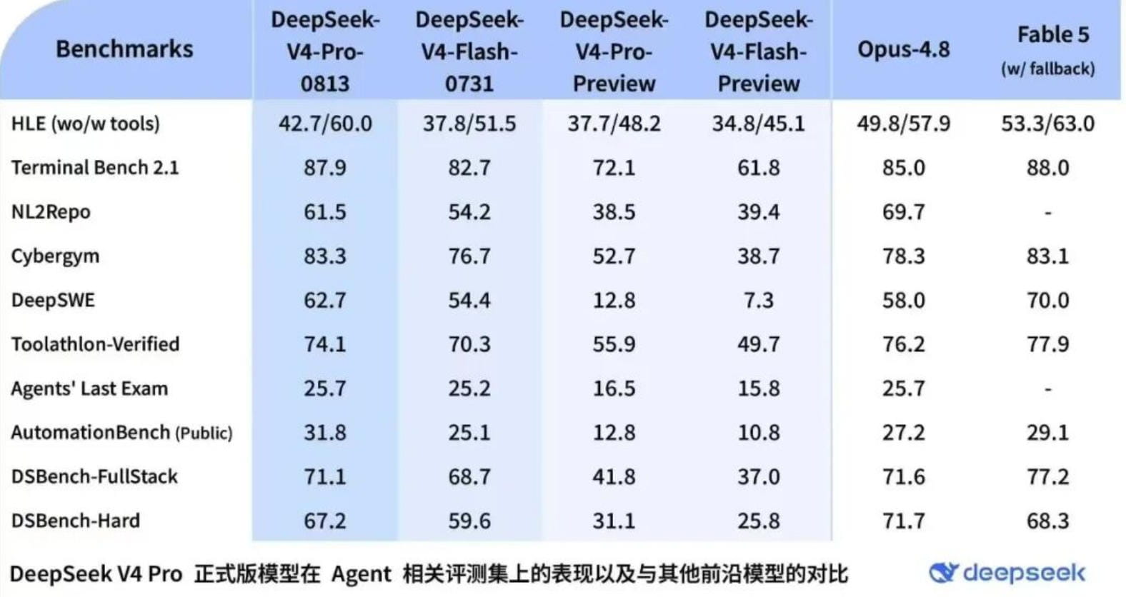 DeepSeek V4 Pro正式上线!Agent能力、上下文长度及API价格一览