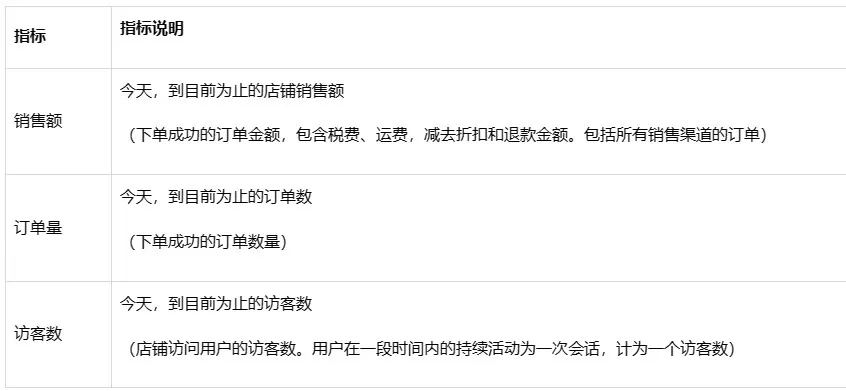 SHOPLINE后台首页