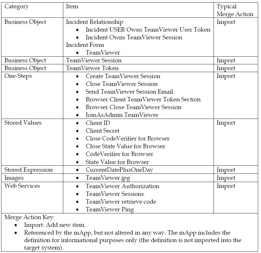 TeamViewer与Cherwell