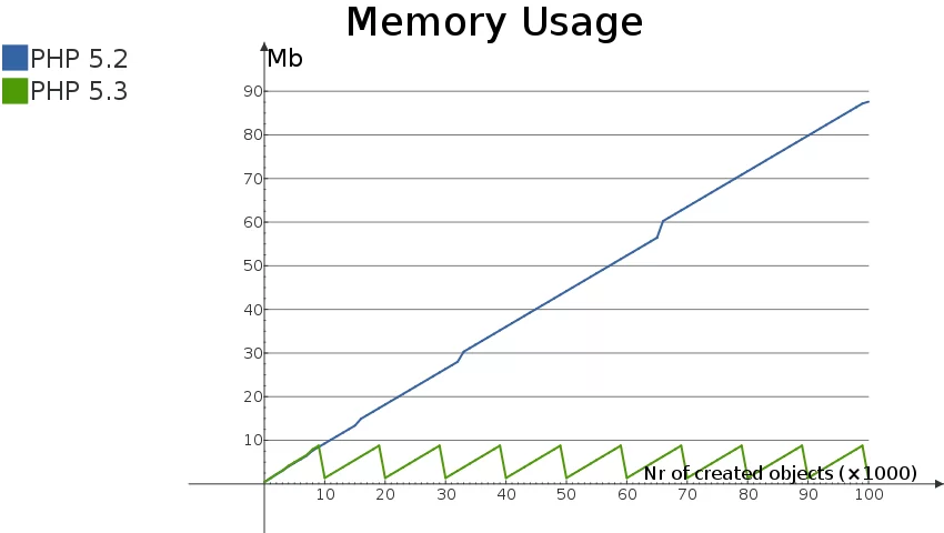 PHP性能方面考虑的因素