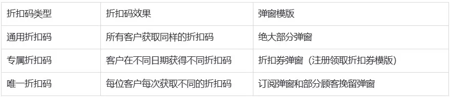 SHOPLINE弹窗推广