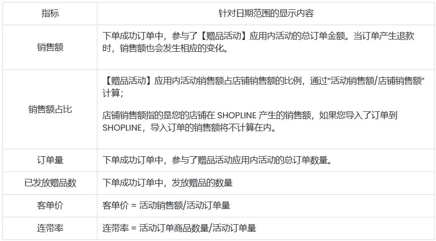 SHOPLINE赠品活动
