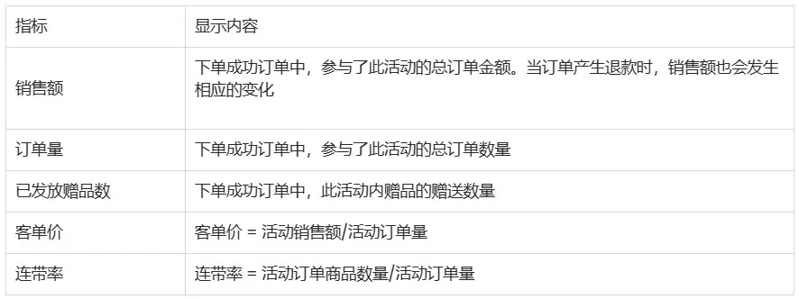 SHOPLINE赠品活动