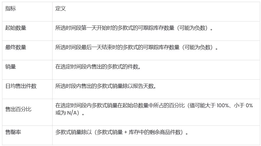 SHOPLINE库存报告