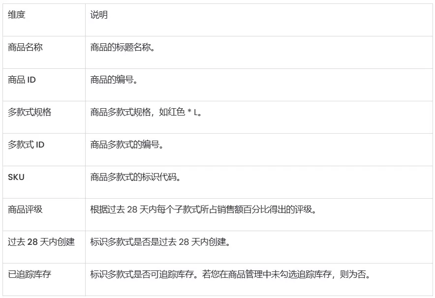 SHOPLINE库存报告