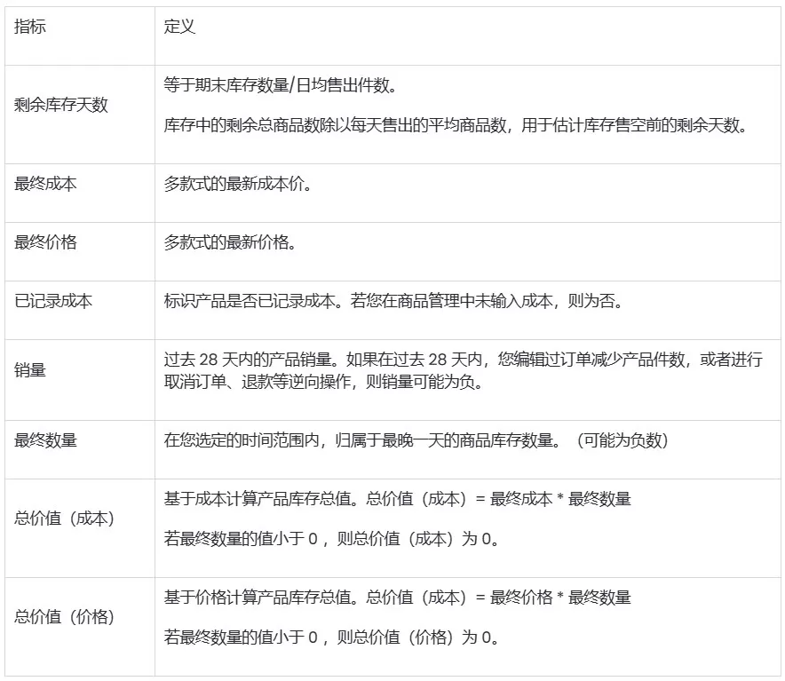 SHOPLINE库存报告