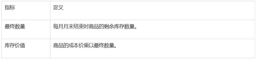 SHOPLINE库存报告