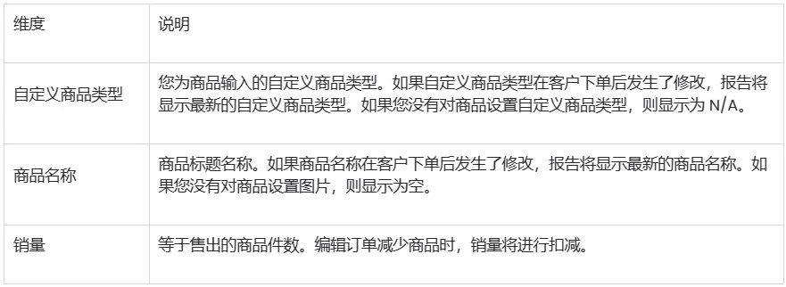 SHOPLINE零售销售额报告