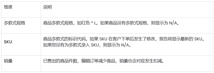 SHOPLINE零售销售额报告