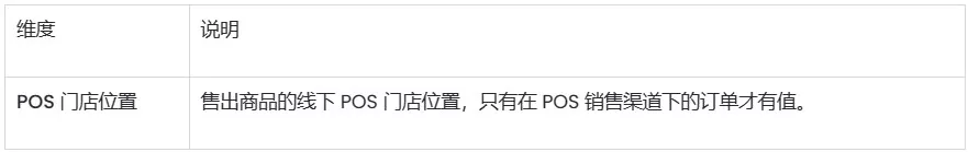 SHOPLINE零售销售额报告
