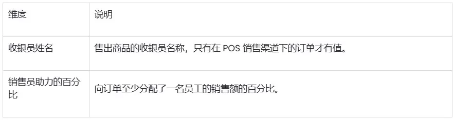 SHOPLINE零售销售额报告