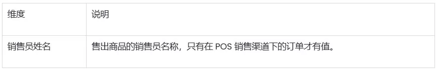 SHOPLINE零售销售额报告