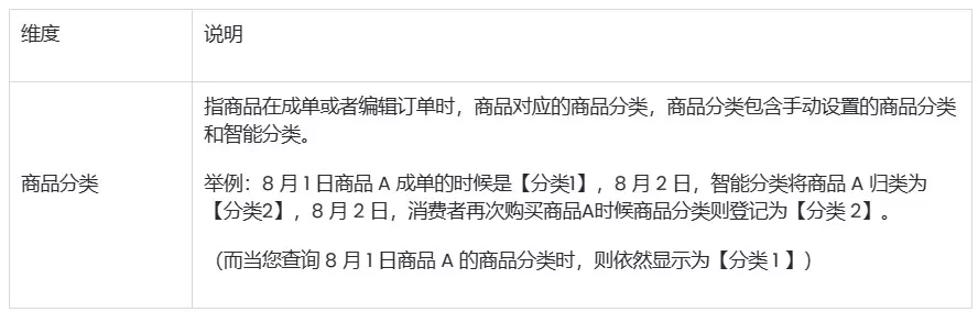 SHOPLINE零售销售额报告