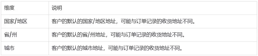 SHOPLINE客户报告