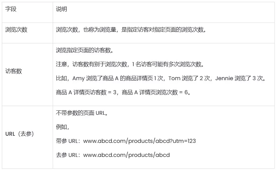 SHOPLINE页面报告