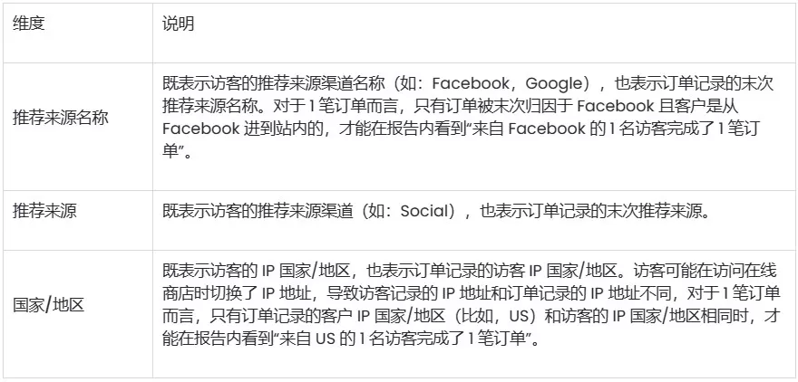 SHOPLINE行为报告