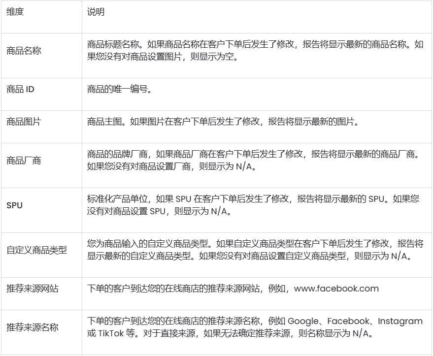 SHOPLINE行为报告