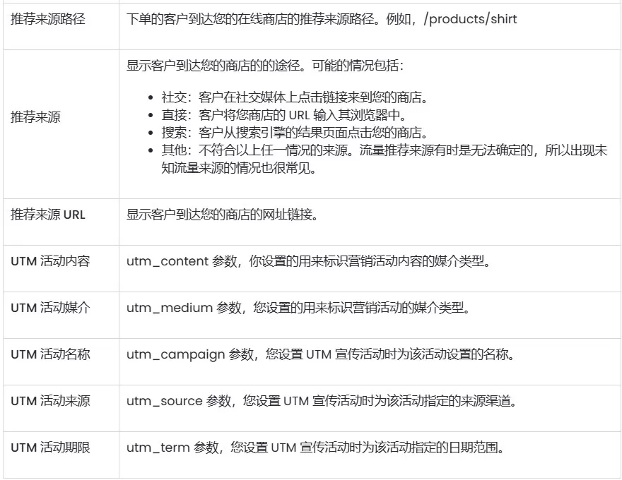 SHOPLINE行为报告
