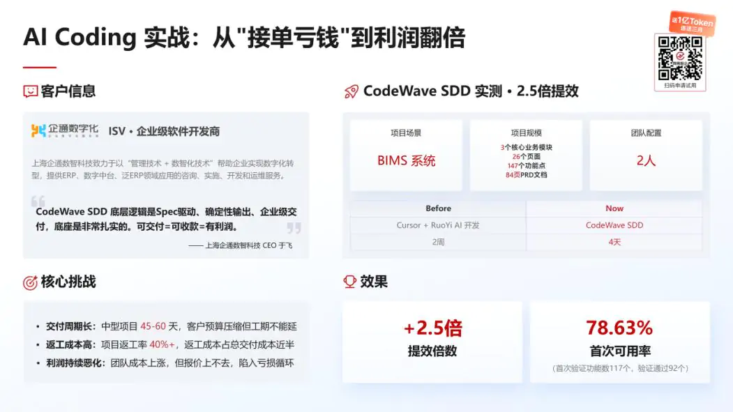 网易智企CodeWave SDD 1亿Token计划发布！